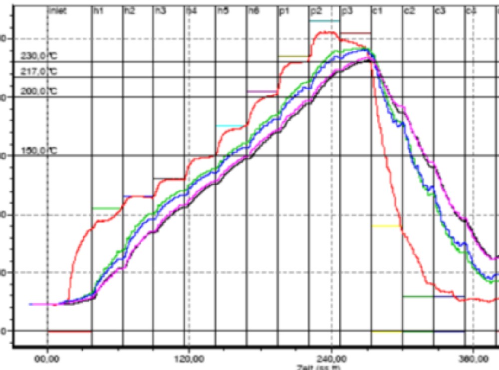 SMT reflow soldering temperature range