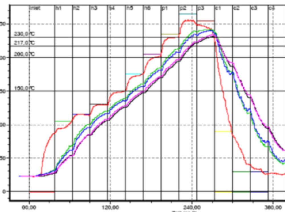 Requirements for temperature difference in reflow soldering furnace