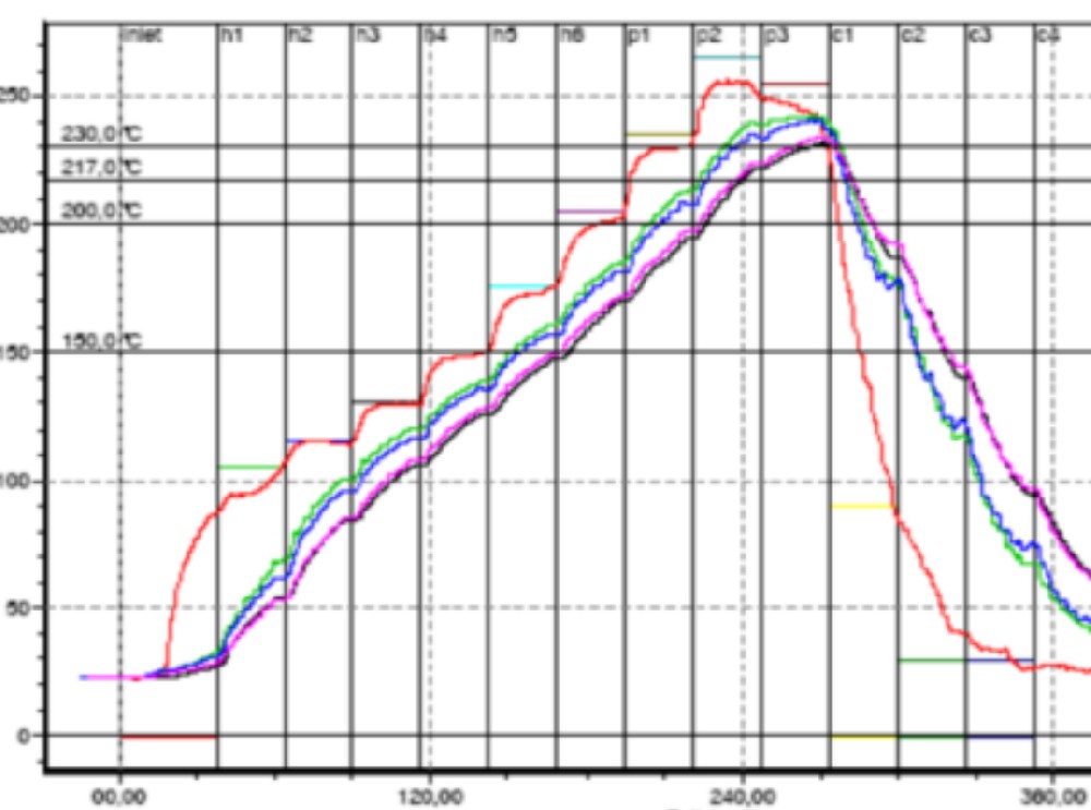 How many temperature zones are set for lead-free reflow soldering