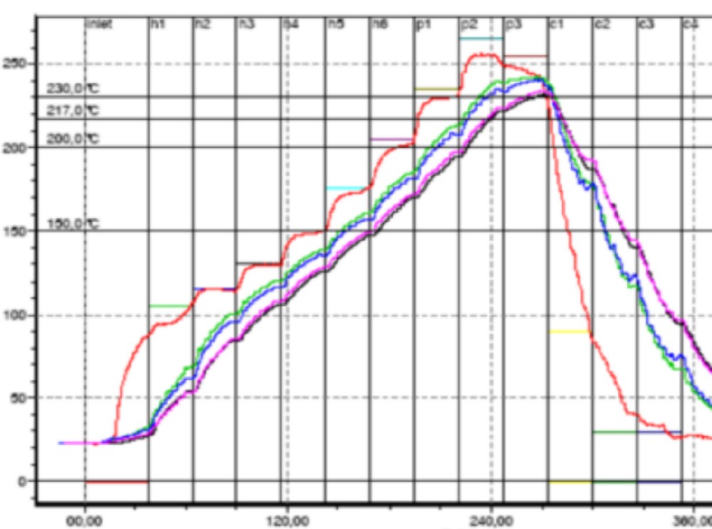 Requirements and influencing factors of reflow soldering process flow