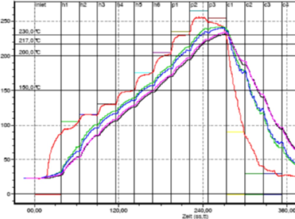 How to set the reflow soldering parameters for high-density components?