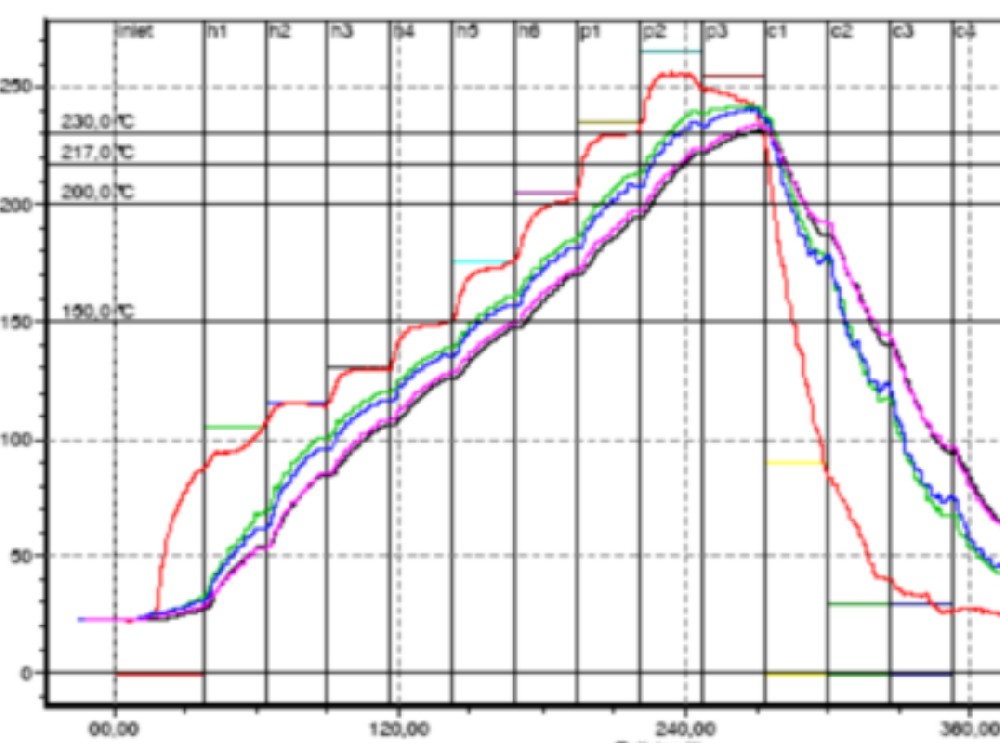 How to reduce the transverse temperature difference of reflow soldering temperature