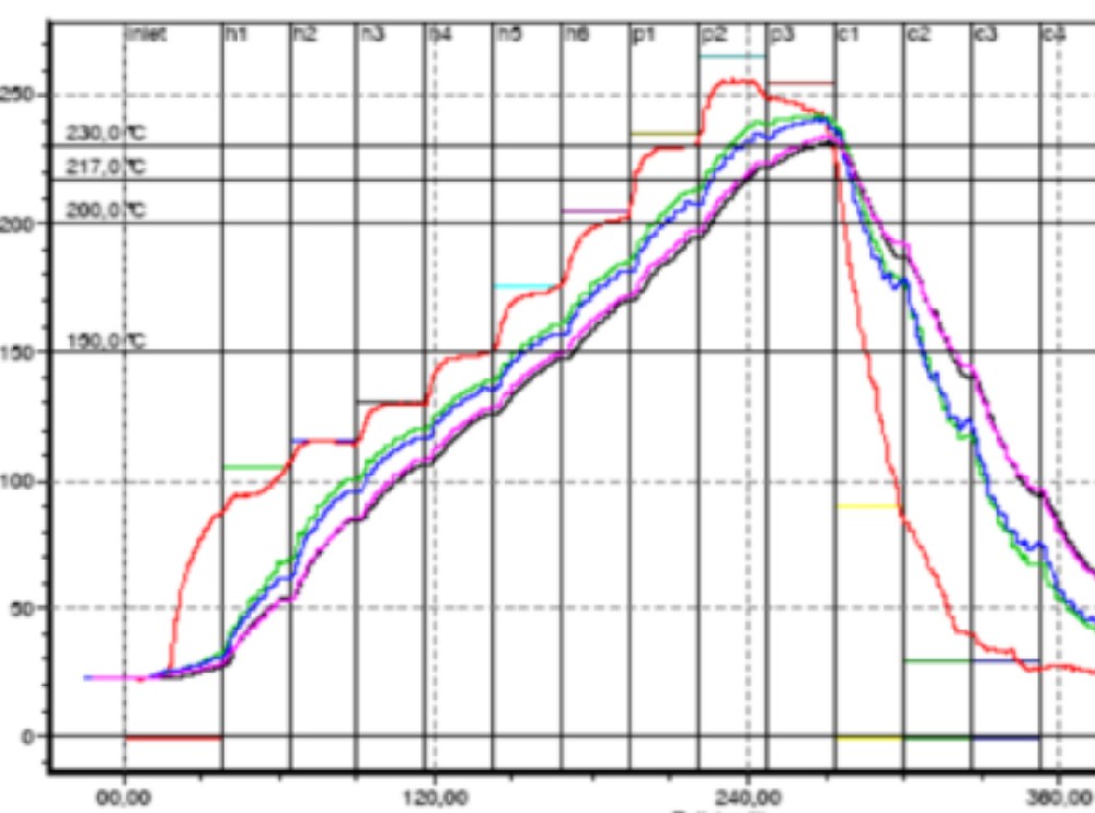 What is the general temperature control for reflow soldering?