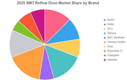 2025 Guide to Top SMT Reflow Oven Brands
