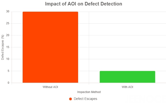 Bar chart comparing defect escape rates with and without Automated Optical Inspection (AOI) in reflow soldering Bar chart comparing defect escape rates with and without Automated Optical Inspection (AOI) in reflow soldering.png